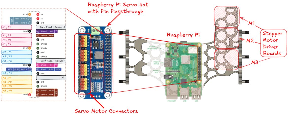 Raspberry Pi and Servo HAT orientation
